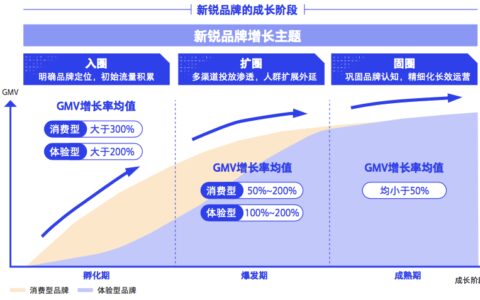 新锐品牌如何增长｜普浪呢