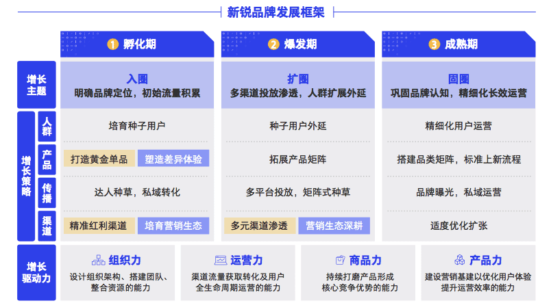 新锐品牌如何增长｜普浪呢