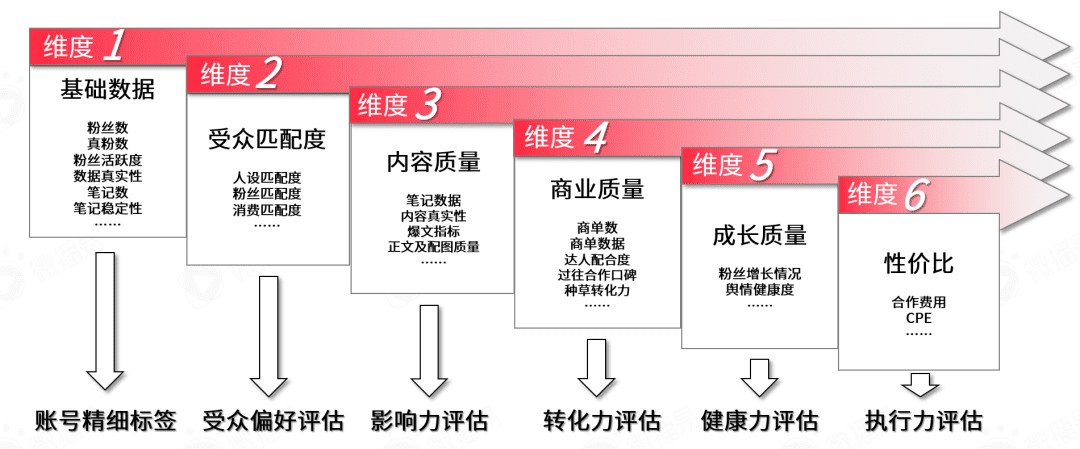 小红书营销前瞻，2022品牌在小红书如何加速生长