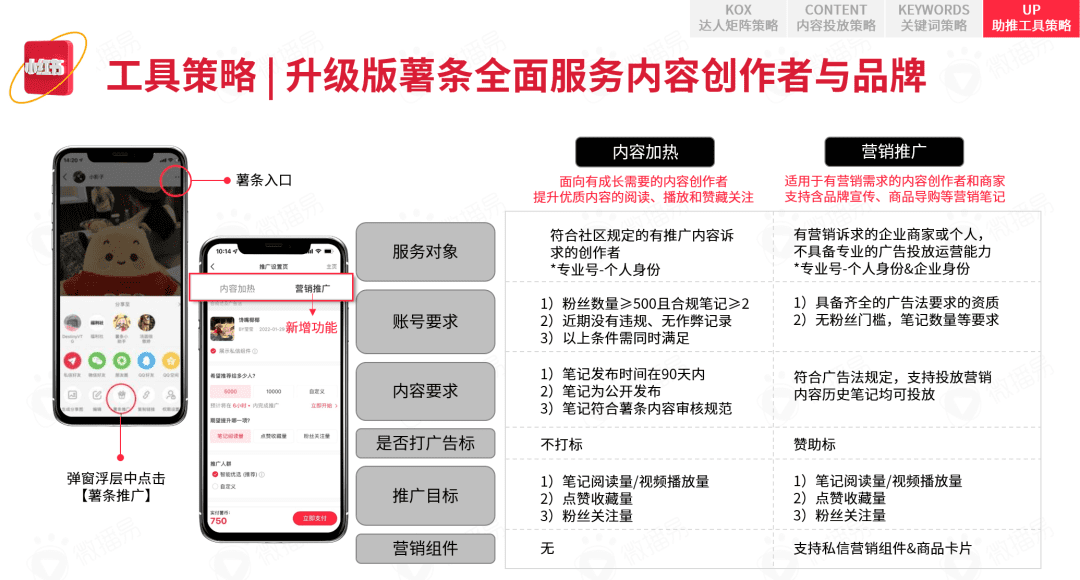 小红书营销前瞻，2022品牌在小红书如何加速生长