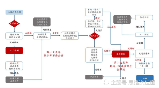 揭秘算法推荐：统计、分类与分发织成信息牢笼｜思维次位面