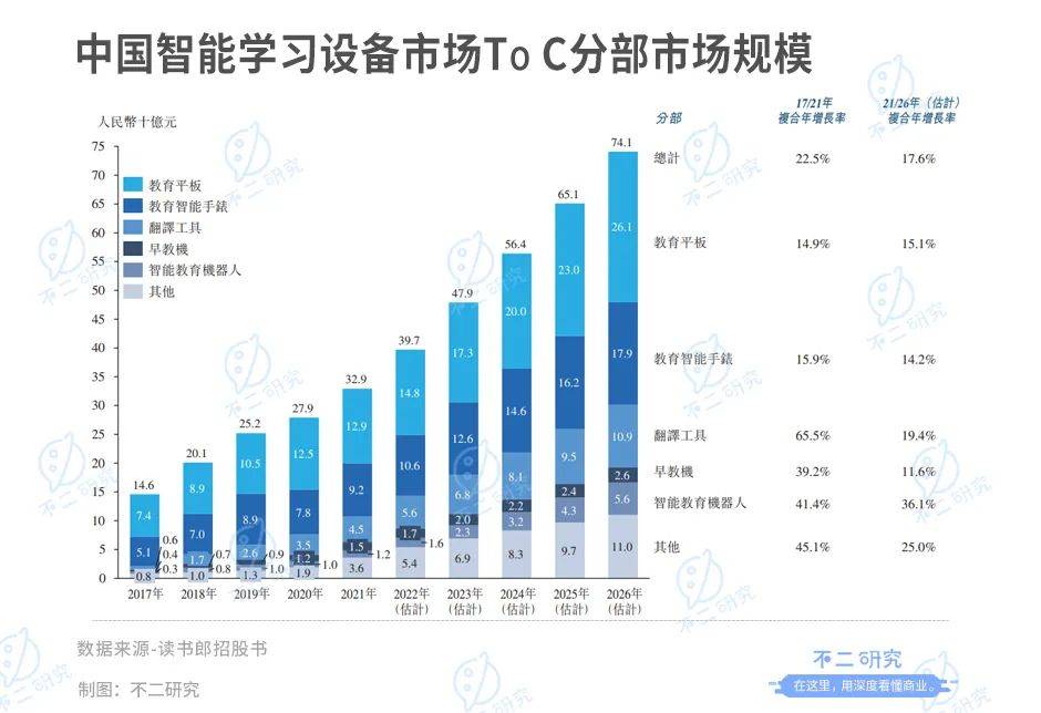 读书郎三战IPO: 8成靠平板、线下渠道独大,"偏科生"如何突围？