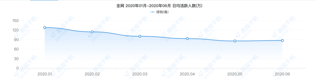 案例拆解｜万字拆解得物用户运营体系