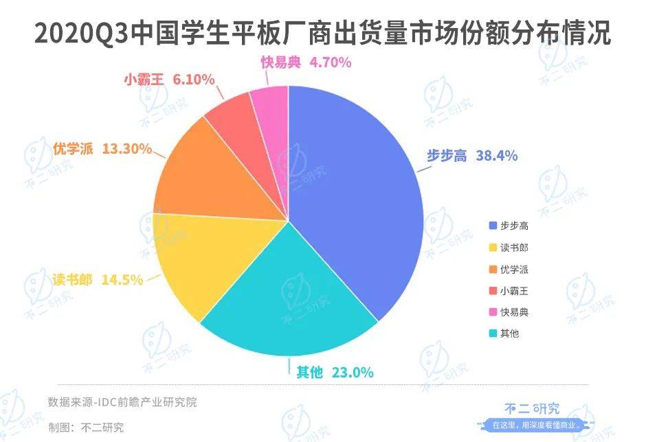 读书郎三战IPO: 8成靠平板、线下渠道独大,"偏科生"如何突围？