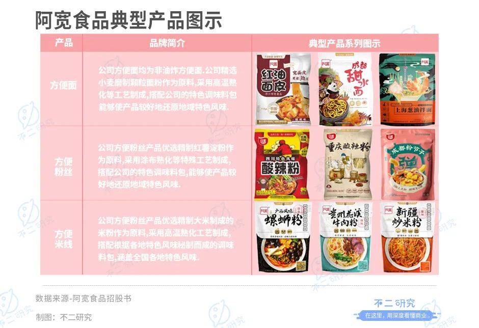 阿宽食品：“方便食品第一股”争夺战继续