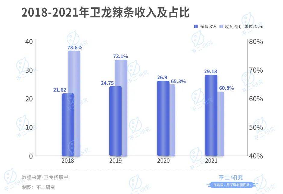 "辣条大王"卫龙三闯港交所, "5毛辣条"能否撑起估值预期?
