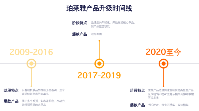 新知达人, “国货之光”珀莱雅，究竟是如何做到越活越年轻的？