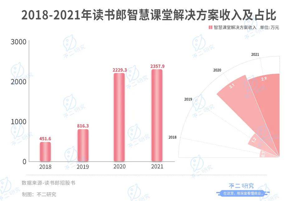 读书郎三战IPO: 8成靠平板、线下渠道独大,"偏科生"如何突围？