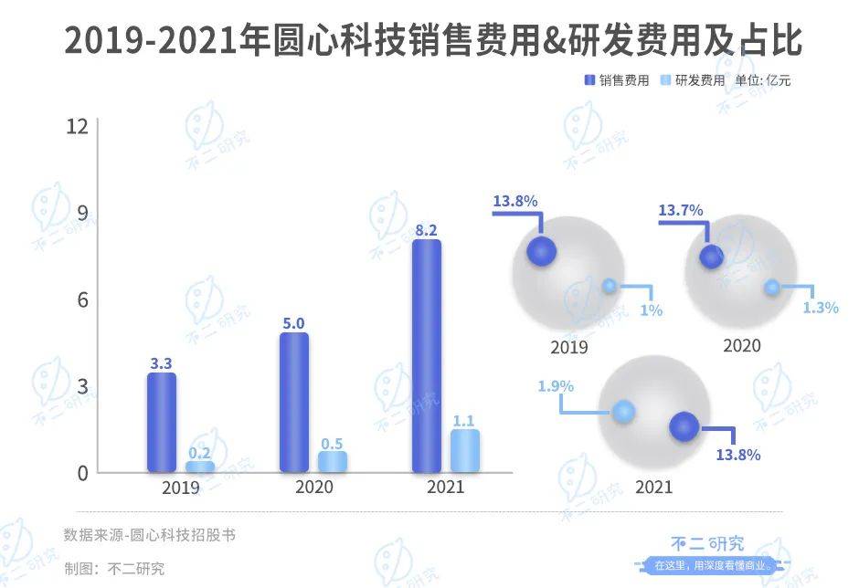 互联网医疗下半场,圆心科技再战IPO:3年累亏13亿、卖药撑起9成营收