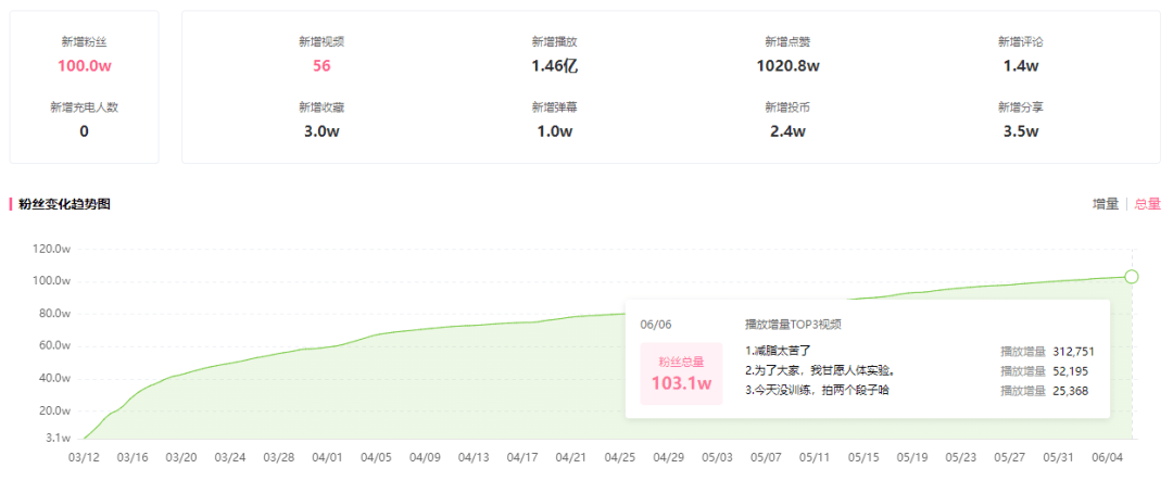 1个月不到暴增900万播放量，B站3个流量增长密码！