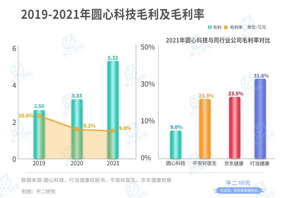 互联网医疗下半场,圆心科技再战IPO:3年累亏13亿、卖药撑起9成营收