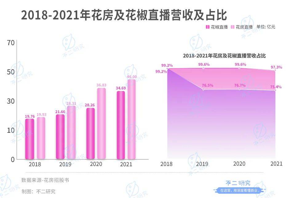 周鸿祎控股的花房二闯IPO:直播界元老如何撑起 "上市梦"?