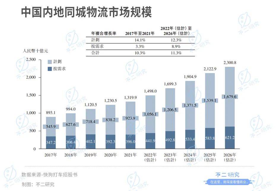 "同城货运第一股"来了!快狗打车4年烧掉28亿,行业老三如何突围?