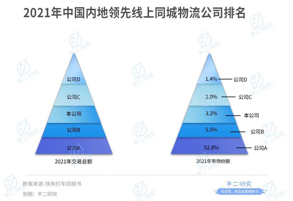 "同城货运第一股"来了!快狗打车4年烧掉28亿,行业老三如何突围?