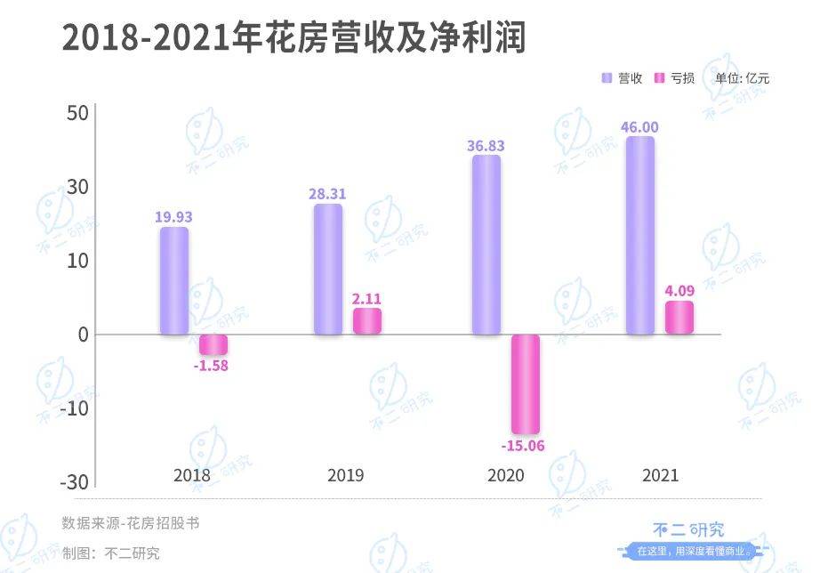 周鸿祎控股的花房二闯IPO:直播界元老如何撑起 "上市梦"?