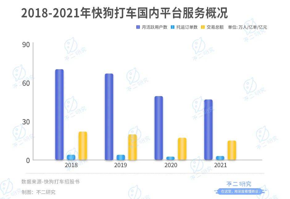 "同城货运第一股"来了!快狗打车4年烧掉28亿,行业老三如何突围?