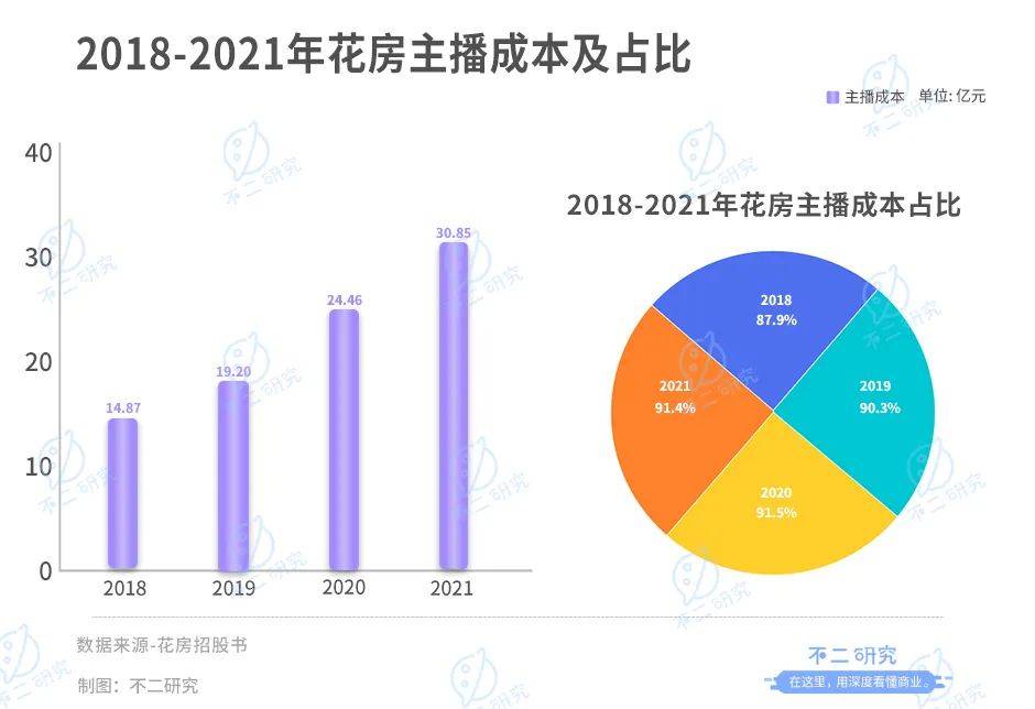周鸿祎控股的花房二闯IPO:直播界元老如何撑起 "上市梦"?