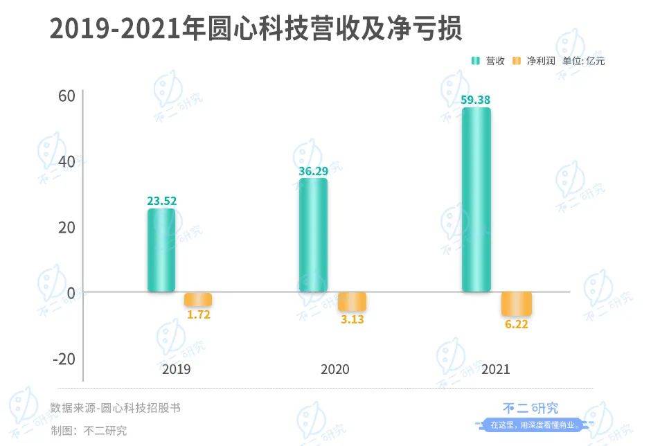 互联网医疗下半场,圆心科技再战IPO:3年累亏13亿、卖药撑起9成营收