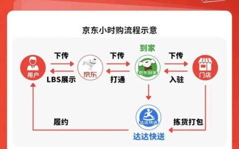 同城零售：一场巨头和自己的较量｜深响