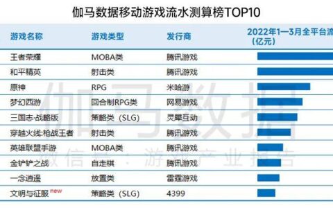 腾讯游戏帝国，出现裂隙｜陆玖财经