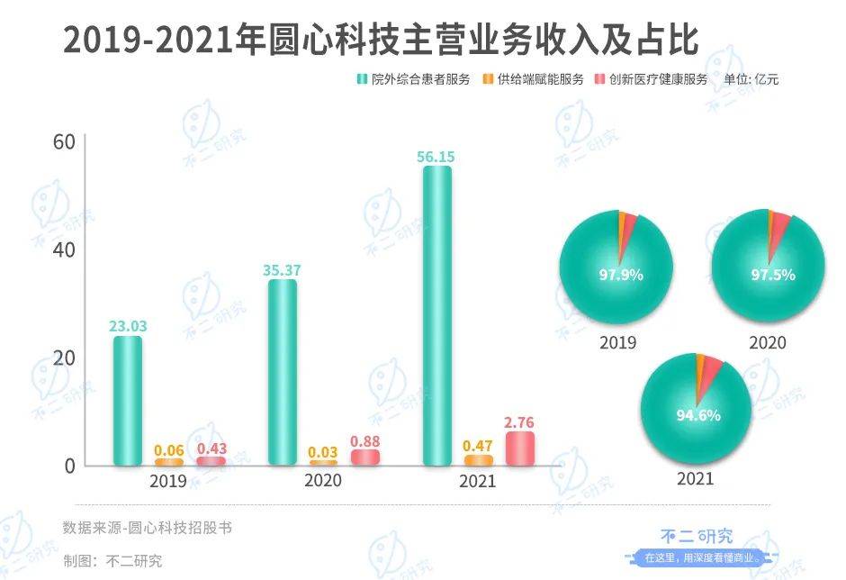 互联网医疗下半场,圆心科技再战IPO:3年累亏13亿、卖药撑起9成营收