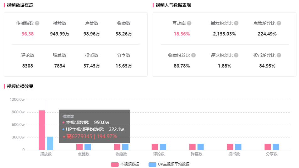 1个月不到暴增900万播放量，B站3个流量增长密码！