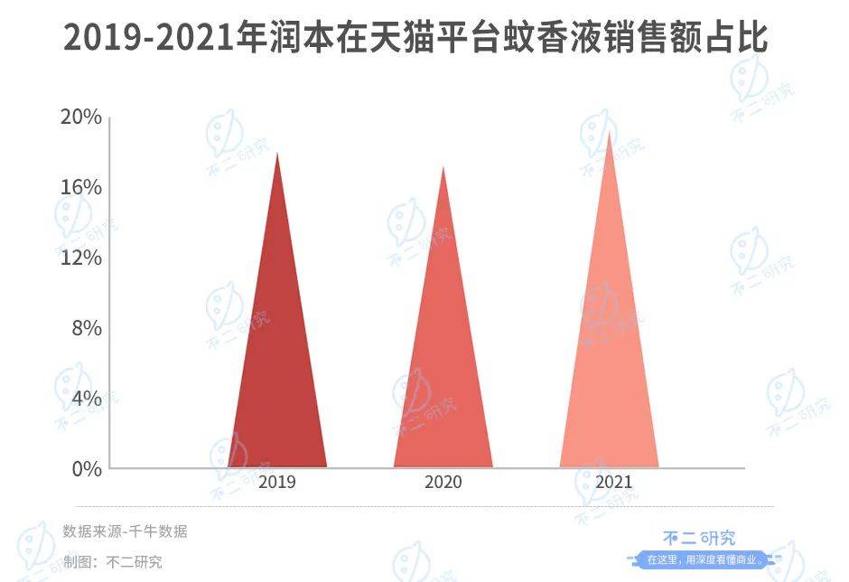 润本生物IPO:驱蚊业务"看天吃饭"、财务硬伤"带病"闯关