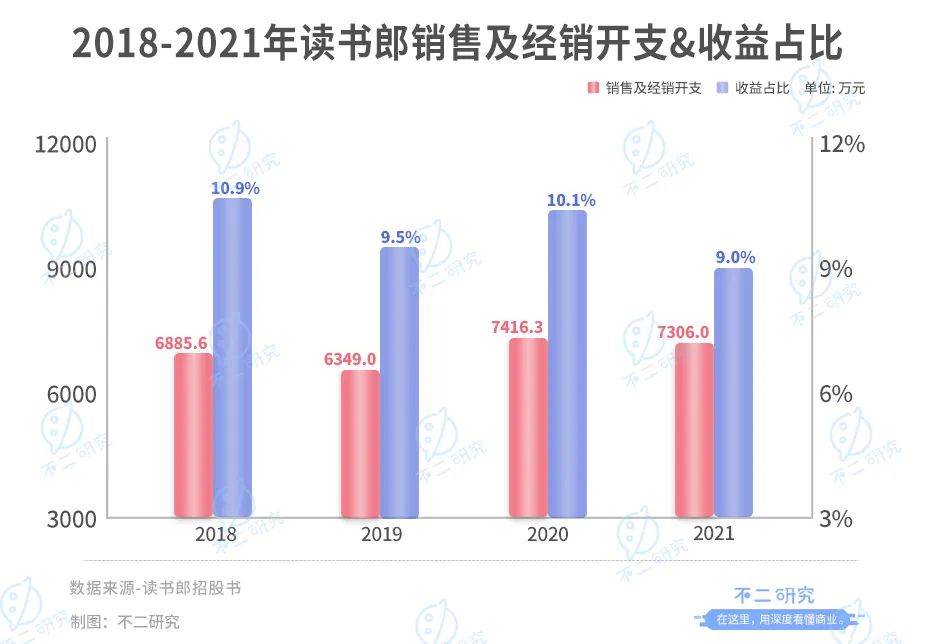 读书郎三战IPO: 8成靠平板、线下渠道独大,"偏科生"如何突围？