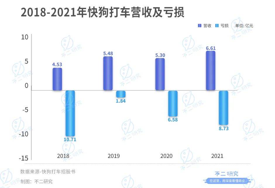 "同城货运第一股"来了!快狗打车4年烧掉28亿,行业老三如何突围?