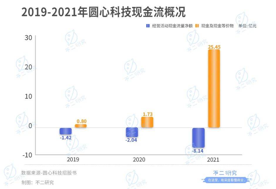 互联网医疗下半场,圆心科技再战IPO:3年累亏13亿、卖药撑起9成营收