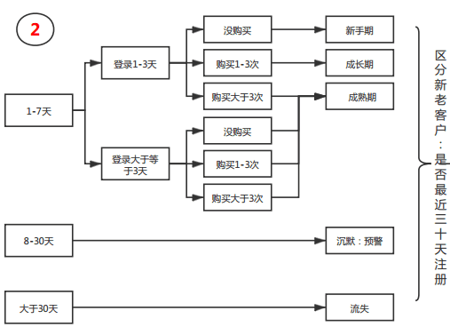 增长黑客：后互联网时代新的用户生命周期管理实战