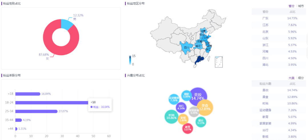 奶糖派做小红书营销从0到1