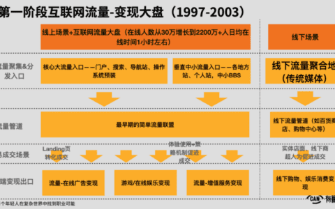 一文读懂：私域流量定义、本质、趋势、价值