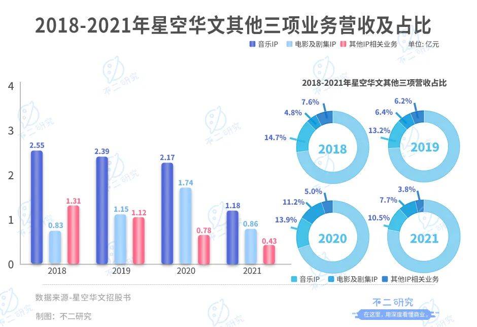 "好声音"连唱10年，星空华文如何唱响港交所?