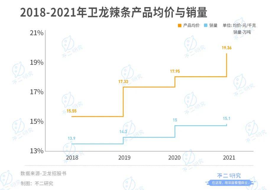 "辣条大王"卫龙三闯港交所, "5毛辣条"能否撑起估值预期?