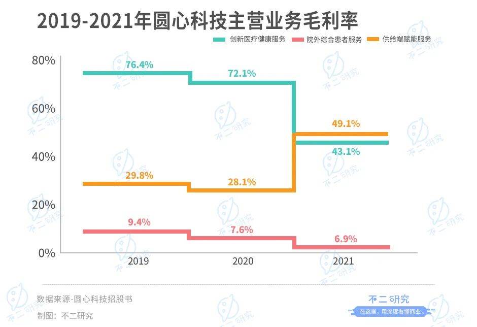 互联网医疗下半场,圆心科技再战IPO:3年累亏13亿、卖药撑起9成营收