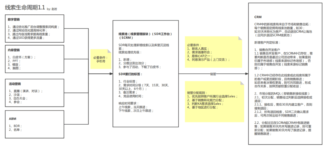 B2B市场与销售之间的4条约定