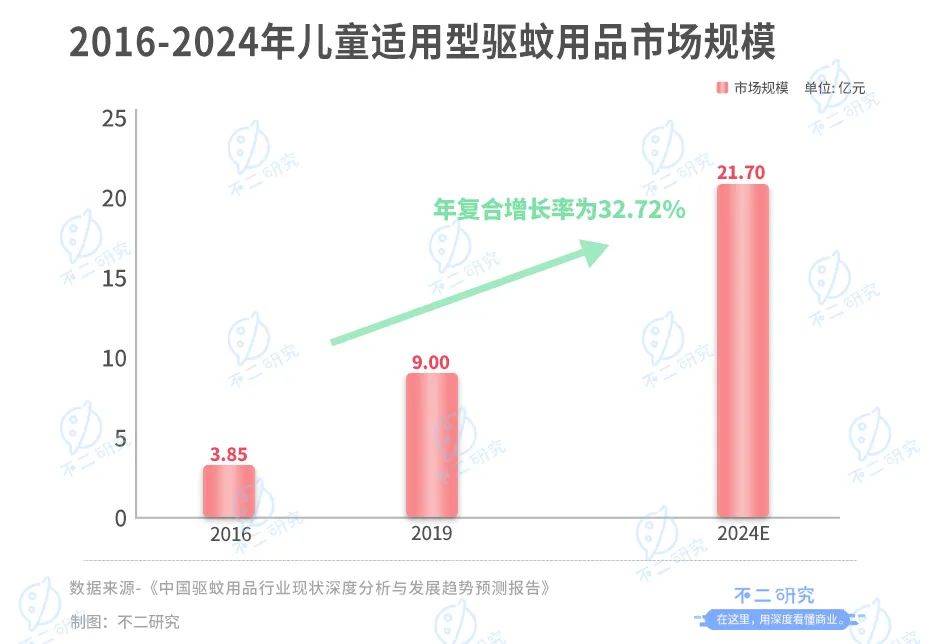 润本生物IPO:驱蚊业务"看天吃饭"、财务硬伤"带病"闯关