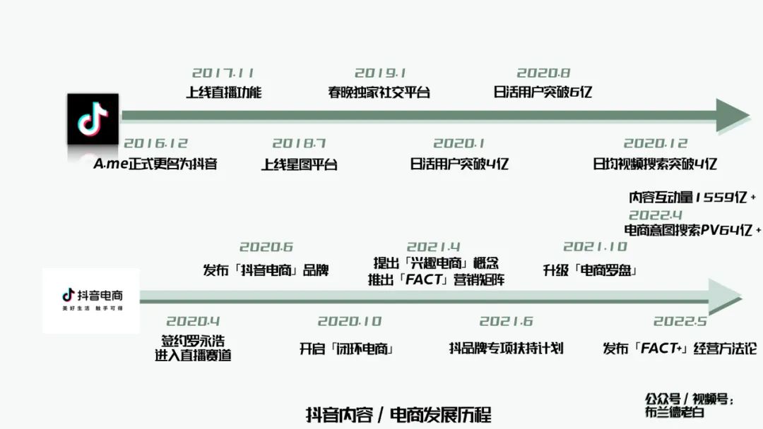 万字梳理品牌抖音电商增长攻略｜布兰德老白