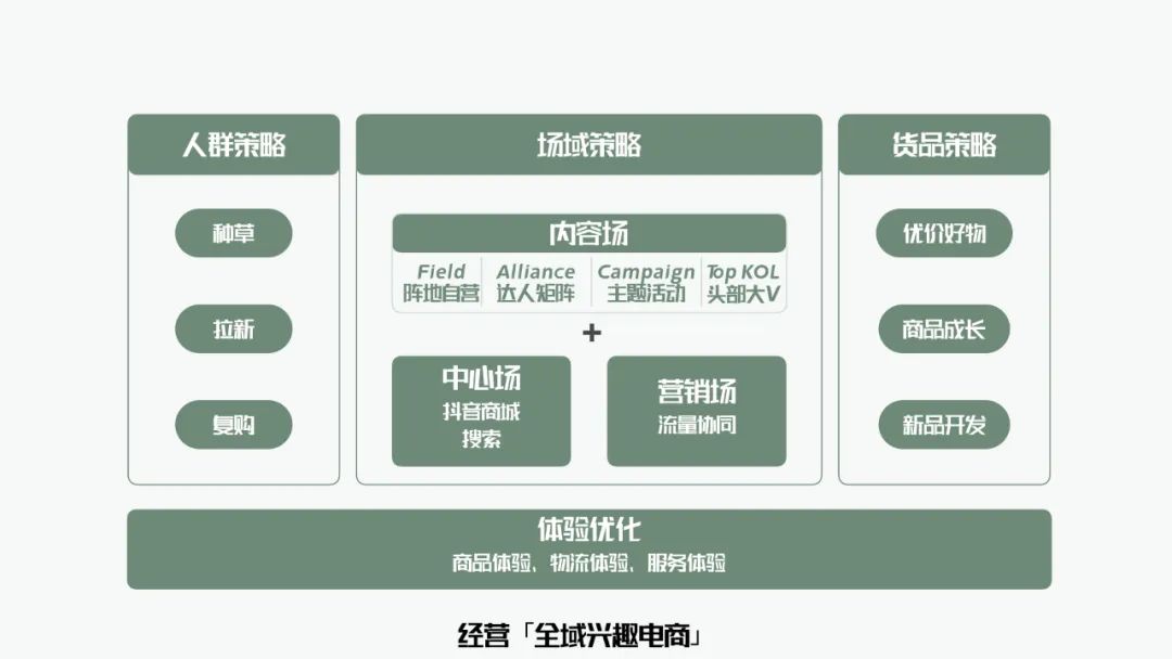 万字梳理品牌抖音电商增长攻略｜布兰德老白
