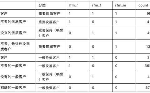 数据分析模型：RFM分析