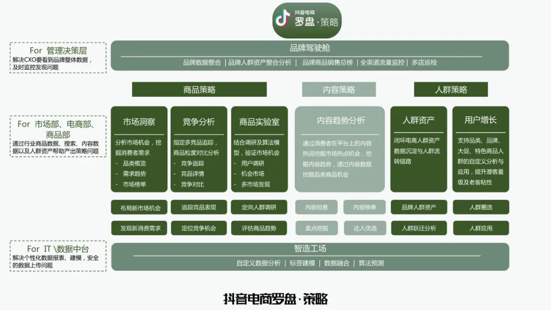 万字梳理品牌抖音电商增长攻略｜布兰德老白