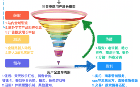 我眼中的抖音电商用户增长该如何做？