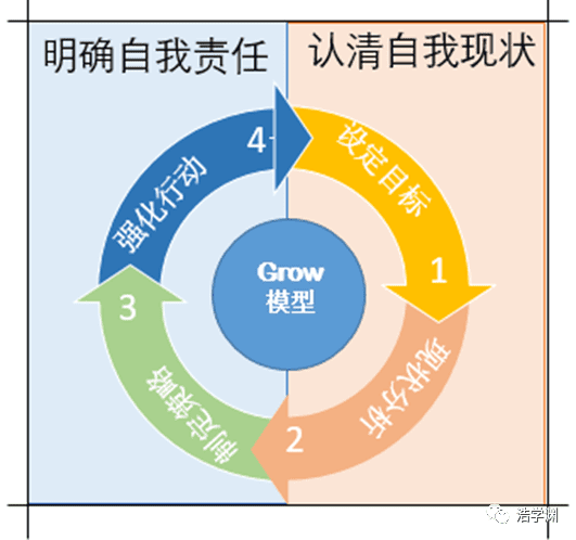 目标管理之GROW模型