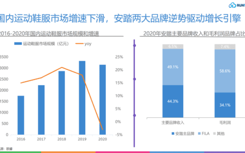 安踏DTC转型，构建不只有FILA的增长飞轮