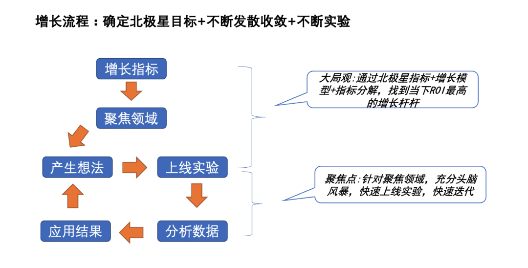 王博 (澔博）：增长那些事儿