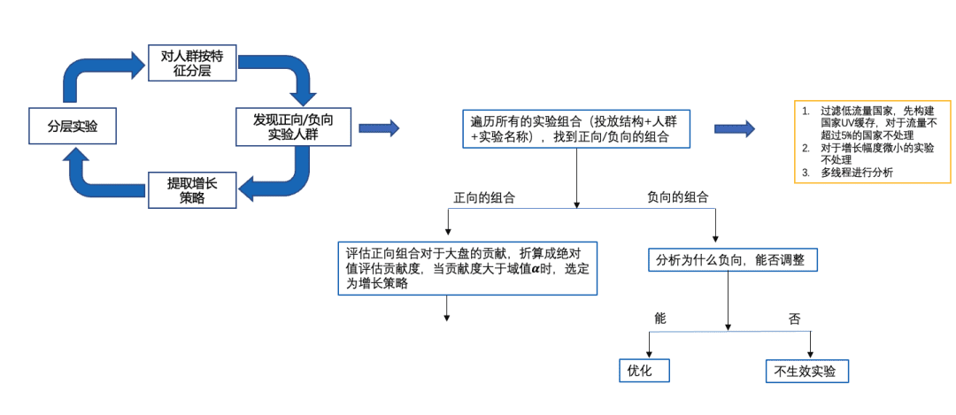 王博 (澔博）：增长那些事儿