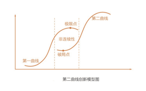 新品营销：成熟品牌的第二增长曲线