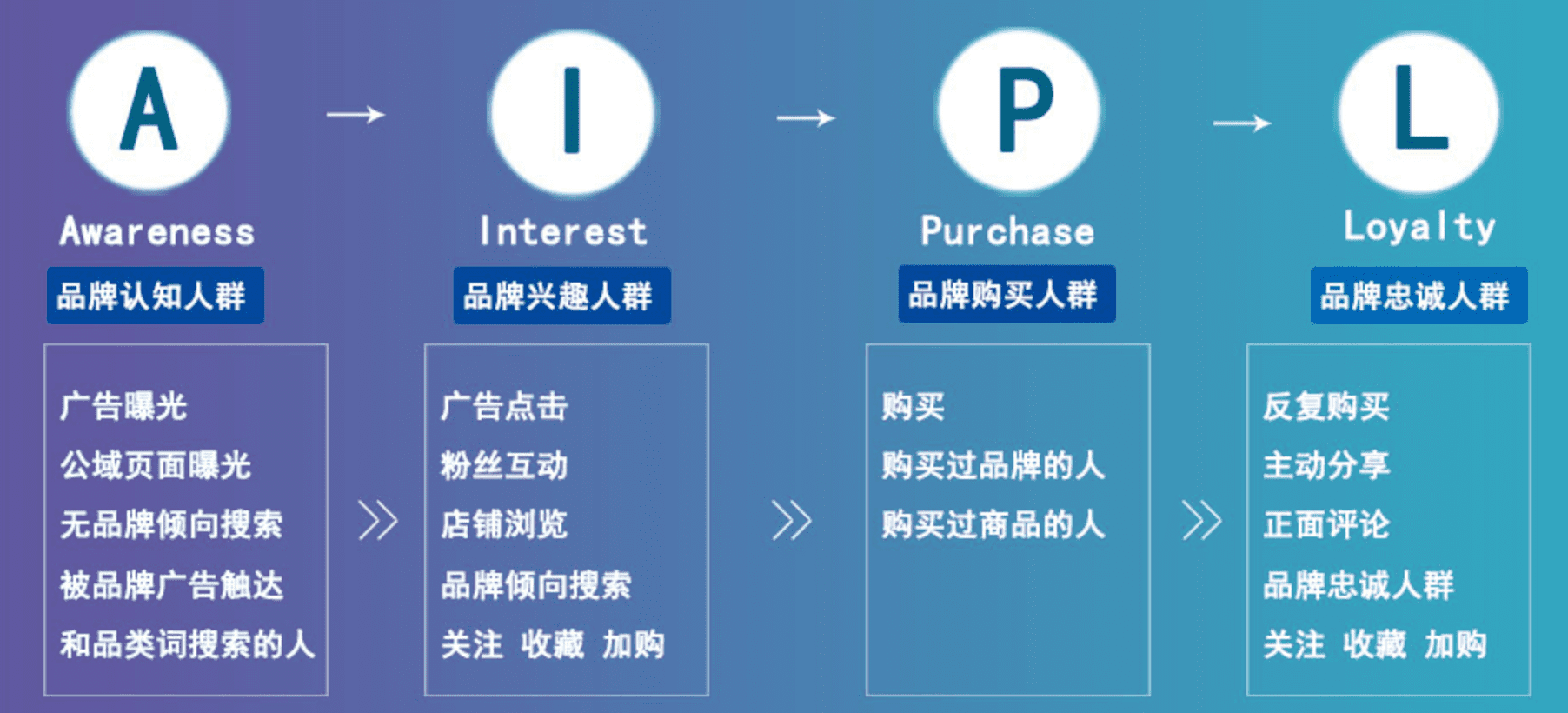 林骥：如何用 AIPL 模型实现用户增长