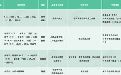 撕开大促活动内核：前、中、后期的完美操作
